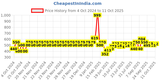 ajio.com allen solly Leggings with Contrast Taping allen solly Price History Graph from 4 Oct 2024 to 11 Oct 2025