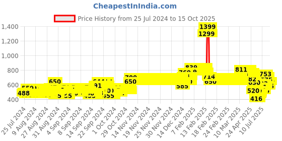 ajio.com allen solly Leggings with Elasticated Waistband allen solly Price History Graph from 25 Jul 2024 to 15 Oct 2025