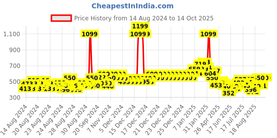 ajio.com allen solly Leggings with Elasticated Waistband allen solly Price History Graph from 14 Aug 2024 to 14 Oct 2025