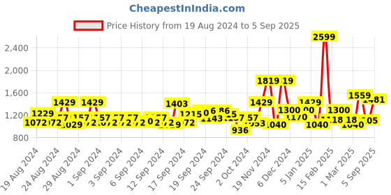 ajio.com allen solly Lightly Washed Distressed Slim Jeans allen solly Price History Graph from 19 Aug 2024 to 5 Sep 2025