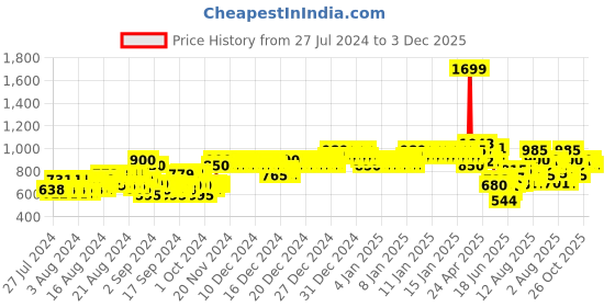 ajio.com allen solly Lightly Washed Skinny Fit Jeggings allen solly Price History Graph from 27 Jul 2024 to 3 Dec 2025