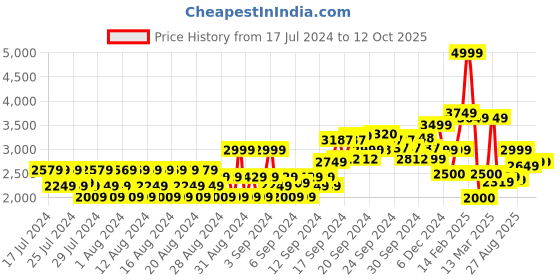 ajio.com allen solly Lightly-Washed Slim Fit Jeans allen solly Price History Graph from 17 Jul 2024 to 12 Oct 2025