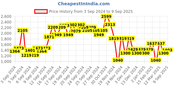 ajio.com allen solly Lightly Washed Slim Fit Jeans allen solly Price History Graph from 3 Sep 2024 to 9 Sep 2025