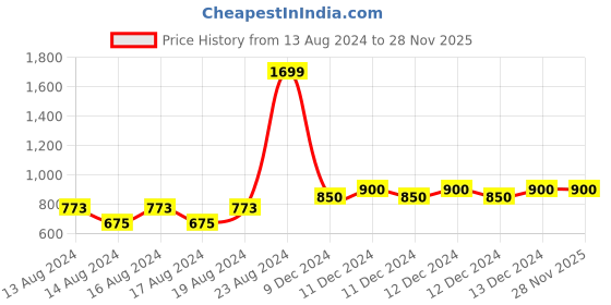 ajio.com allen solly Logo Embroidered Hoodie with Kangaroo Pockets allen solly Price History Graph from 13 Aug 2024 to 28 Nov 2025