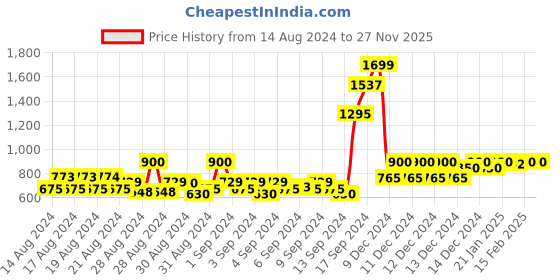 ajio.com allen solly Logo Embroidered Hoodie with Kangaroo Pockets allen solly Price History Graph from 14 Aug 2024 to 26 Nov 2025