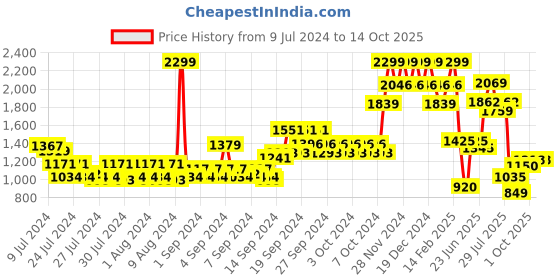 ajio.com allen solly Men Belt with Buckle Closure allen solly Price History Graph from 9 Jul 2024 to 14 Oct 2025