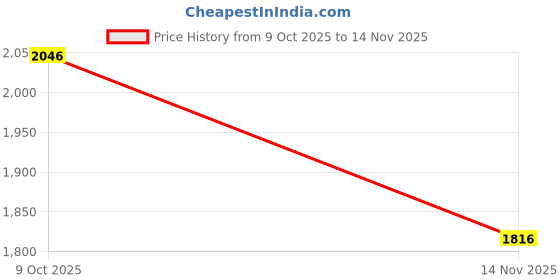 ajio.com allen solly Men Belt with Plaque Closure allen solly Price History Graph from 9 Oct 2025 to 14 Nov 2025