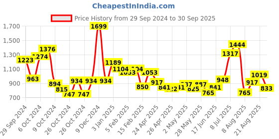 ajio.com allen solly Men Belt with Tang Buckle Closure allen solly Price History Graph from 29 Sep 2024 to 30 Sep 2025
