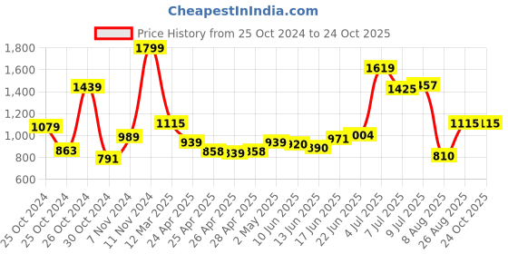 ajio.com allen solly Men Belt with Tang Buckle Closure allen solly Price History Graph from 25 Oct 2024 to 24 Oct 2025