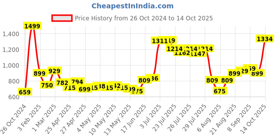 ajio.com allen solly Men Belt with Tang Buckle Closure allen solly Price History Graph from 26 Oct 2024 to 14 Oct 2025