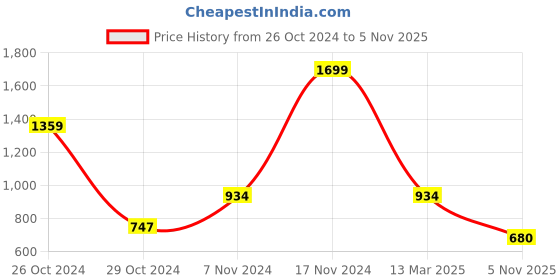 ajio.com allen solly Men Belt with Tang Buckle Closure allen solly Price History Graph from 26 Oct 2024 to 5 Nov 2025
