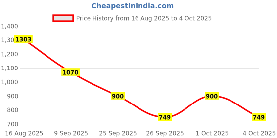 ajio.com allen solly Men Belt with Tang Buckle Closure allen solly Price History Graph from 16 Aug 2025 to 4 Oct 2025