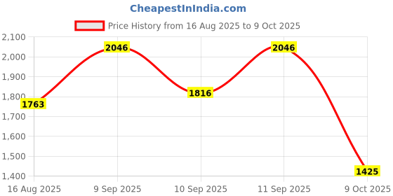 ajio.com allen solly Men Belt with Tang Buckle Closure allen solly Price History Graph from 16 Aug 2025 to 9 Oct 2025