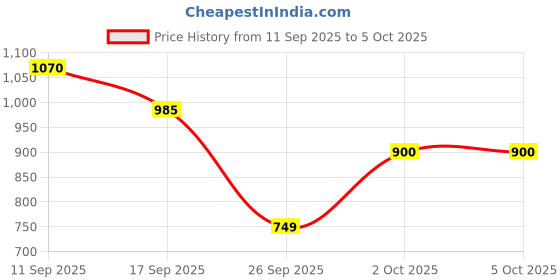 ajio.com allen solly Men Belt with Tang Buckle Closure allen solly Price History Graph from 11 Sep 2025 to 4 Oct 2025