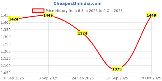 ajio.com allen solly Men Belt with Tang Buckle Closure allen solly Price History Graph from 6 Sep 2025 to 9 Oct 2025