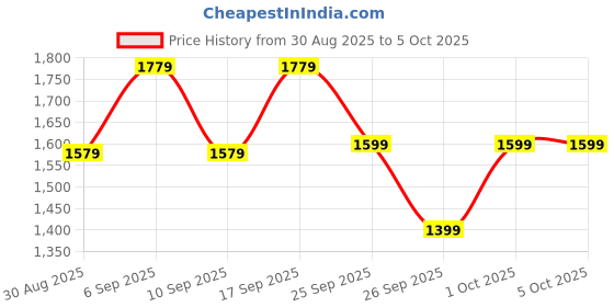 ajio.com allen solly Men Belt with Tang Buckle Closure allen solly Price History Graph from 30 Aug 2025 to 5 Oct 2025