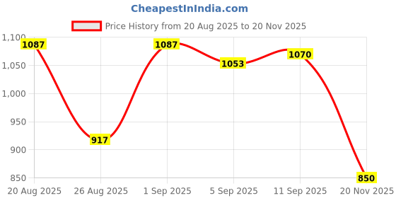 ajio.com allen solly Men Belt with Tang Buckle Closure  allen solly Price History Graph from 20 Aug 2025 to 20 Nov 2025