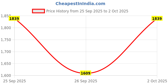ajio.com allen solly Men Belt with Tang Buckle Closure allen solly Price History Graph from 25 Sep 2025 to 2 Oct 2025
