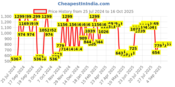 ajio.com allen solly Men Bi-Fold Wallet allen solly Price History Graph from 25 Jul 2024 to 16 Oct 2025