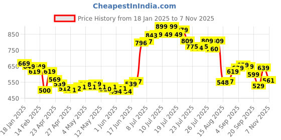 ajio.com allen solly Men Braided Belt with Tang-Buckle Closure allen solly Price History Graph from 18 Jan 2025 to 7 Nov 2025