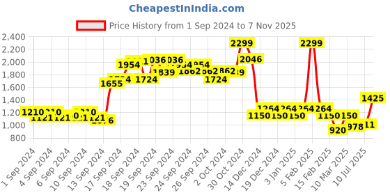 ajio.com allen solly Men Brand Embossed Regular Fit Sweatshirt allen solly Price History Graph from 1 Sep 2024 to 7 Nov 2025