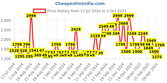 ajio.com allen solly Men Brand Print Regular Fit Hoodie allen solly Price History Graph from 17 Jul 2024 to 3 Oct 2025