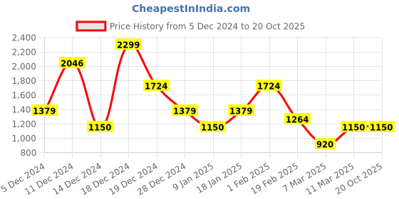 ajio.com allen solly Men Brand Print Regular Fit Sweatshirt allen solly Price History Graph from 5 Dec 2024 to 20 Oct 2025