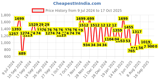 ajio.com allen solly Men Checked Bi-Fold Wallet allen solly Price History Graph from 9 Jul 2024 to 15 Oct 2025
