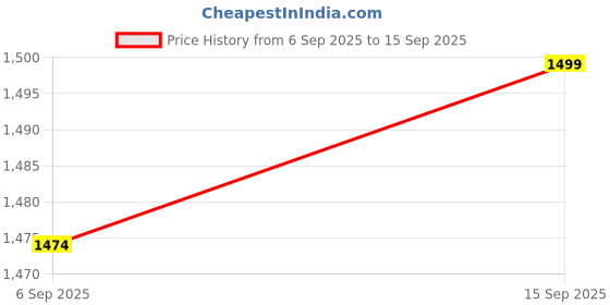 ajio.com allen solly Men Checked Regular Fit Cotton Shirt allen solly Price History Graph from 6 Sep 2025 to 15 Sep 2025