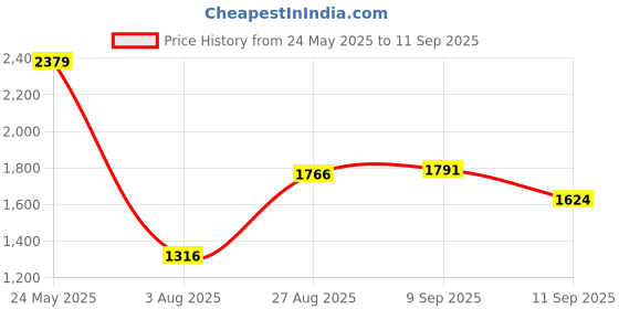 ajio.com allen solly Men Checked Regular Fit Cotton Shirt with Patch Pocket allen solly Price History Graph from 24 May 2025 to 11 Sep 2025