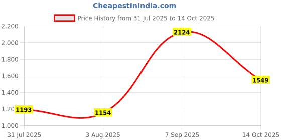 ajio.com allen solly Men Checked Regular Fit Shirt allen solly Price History Graph from 31 Jul 2025 to 14 Oct 2025