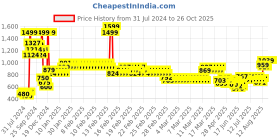 ajio.com allen solly Men Checked Slim Fit Shirt allen solly Price History Graph from 31 Jul 2024 to 25 Oct 2025