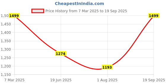 ajio.com allen solly Men Checked Slim Fit Shirt allen solly Price History Graph from 7 Mar 2025 to 19 Sep 2025