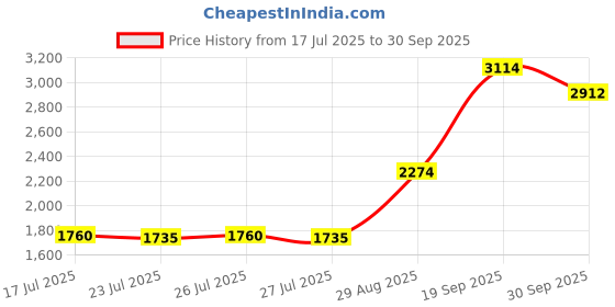 ajio.com allen solly Men Checked Slim Fit Shirt allen solly Price History Graph from 17 Jul 2025 to 30 Sep 2025