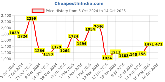 ajio.com allen solly Men Checked Slim Fit Shirt with Patch Pocket allen solly Price History Graph from 5 Oct 2024 to 14 Oct 2025