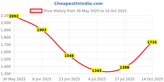 ajio.com allen solly Men Checked Slim Fit Shirt with Spread Collar allen solly Price History Graph from 30 May 2025 to 14 Oct 2025