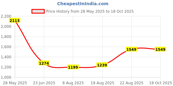 ajio.com allen solly Men Checked Slim Fit Shirt with Spread Collar allen solly Price History Graph from 28 May 2025 to 18 Oct 2025