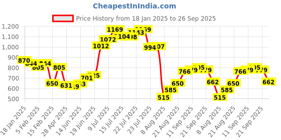 ajio.com allen solly Men Classic Belt allen solly Price History Graph from 18 Jan 2025 to 26 Sep 2025