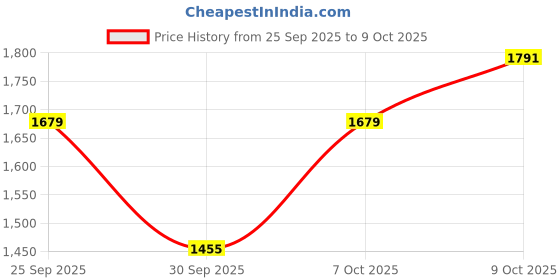 ajio.com allen solly Men Clean Straight Mid Rise Jeans allen solly Price History Graph from 25 Sep 2025 to 9 Oct 2025
