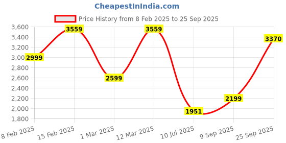 ajio.com allen solly Men comfort Jeans allen solly Price History Graph from 8 Feb 2025 to 25 Sep 2025