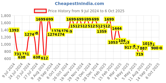 ajio.com allen solly Men Croc-Embossed Bi-Fold Wallet allen solly Price History Graph from 9 Jul 2024 to 5 Oct 2025