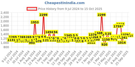 ajio.com allen solly Men Croc-Embossed Genuine Leather Belt allen solly Price History Graph from 9 Jul 2024 to 15 Oct 2025
