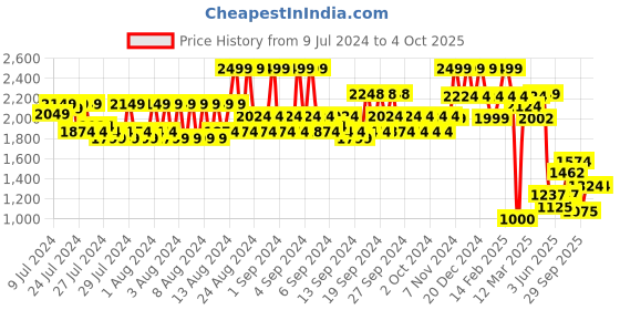ajio.com allen solly Men Croc-Embossed Reversible Belt allen solly Price History Graph from 9 Jul 2024 to 4 Oct 2025