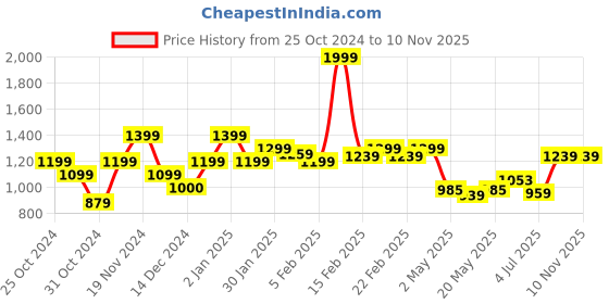 ajio.com allen solly Men Cuffed Joggers with Insert Pockets allen solly Price History Graph from 25 Oct 2024 to 10 Nov 2025