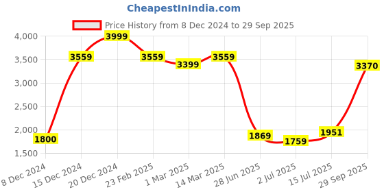 ajio.com allen solly Men Fit Jeans allen solly Price History Graph from 8 Dec 2024 to 29 Sep 2025