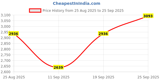 ajio.com allen solly Men Flared Jeans with Insert Pockets allen solly Price History Graph from 25 Aug 2025 to 25 Sep 2025