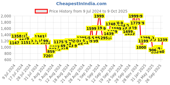 ajio.com allen solly Men Flat-Front City Shorts allen solly Price History Graph from 9 Jul 2024 to 9 Oct 2025