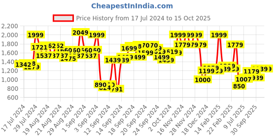 ajio.com allen solly Men Flat-Front City Shorts allen solly Price History Graph from 17 Jul 2024 to 14 Oct 2025