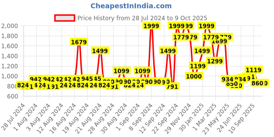 ajio.com allen solly Men Flat-Front City Shorts allen solly Price History Graph from 28 Jul 2024 to 8 Oct 2025