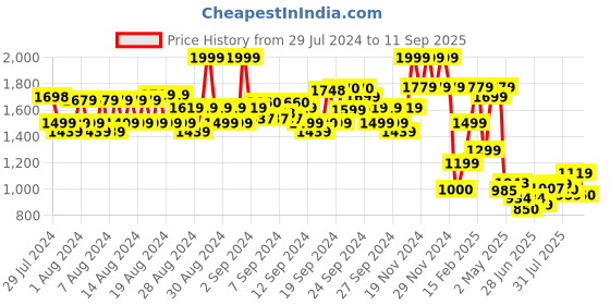 ajio.com allen solly Men Flat-Front City Shorts allen solly Price History Graph from 29 Jul 2024 to 11 Sep 2025